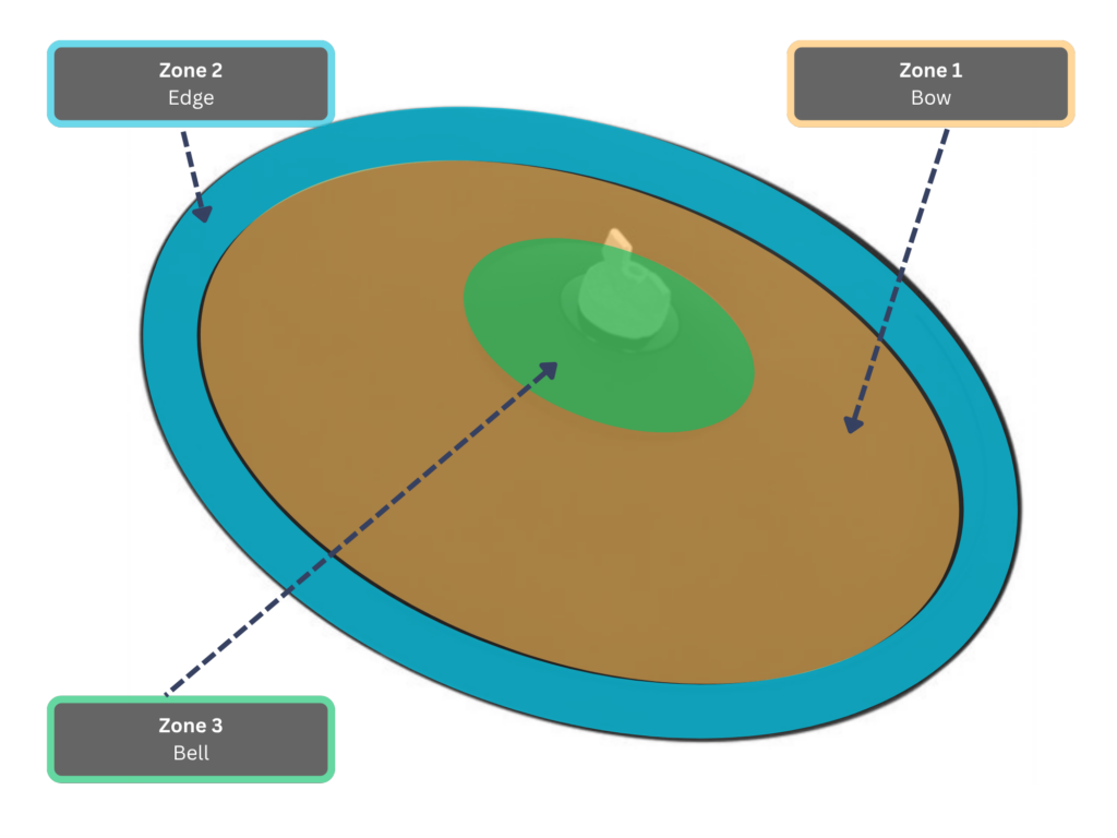 cymbal zones